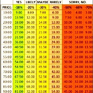 What is a reasonable offer and what is not?